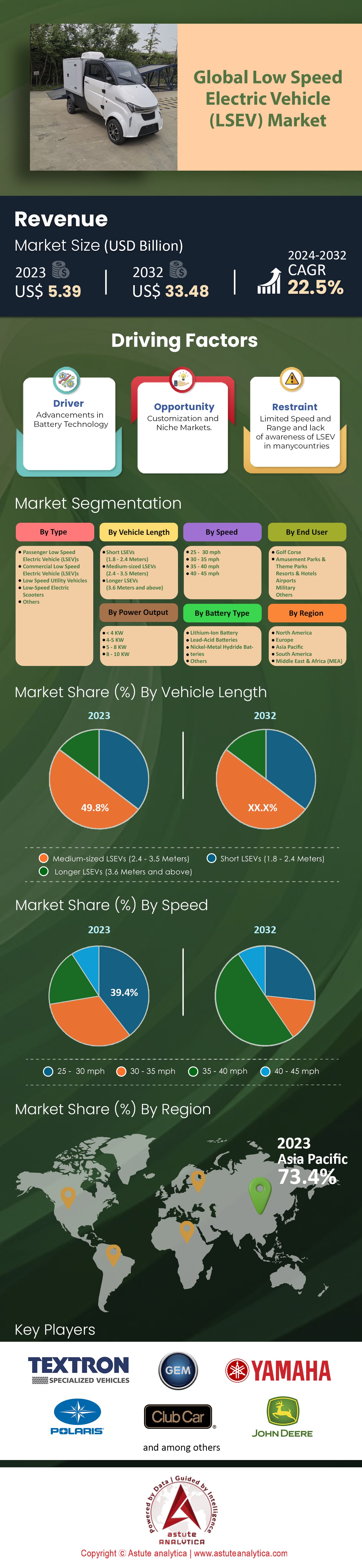 Low Speed Electric Vehicle Market
